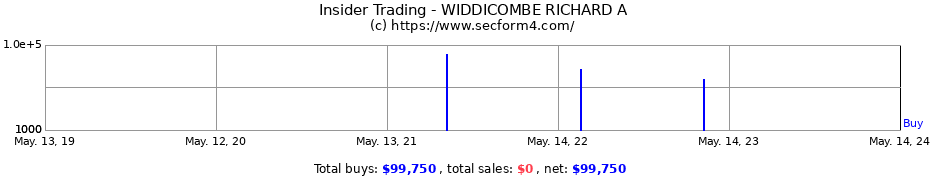 Insider Trading Transactions for WIDDICOMBE RICHARD A