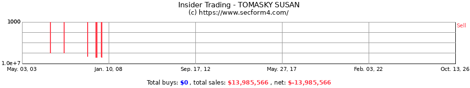 Insider Trading Transactions for Tomasky Susan