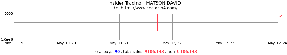 Insider Trading Transactions for MATSON DAVID I