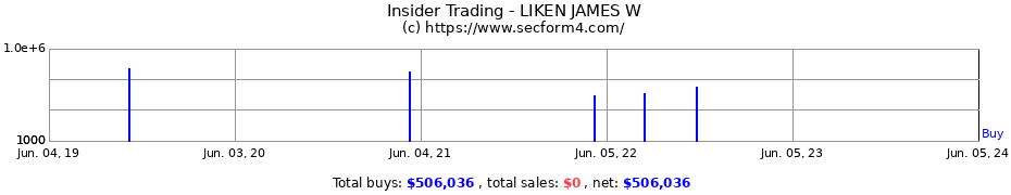 Insider Trading Transactions for LIKEN JAMES W