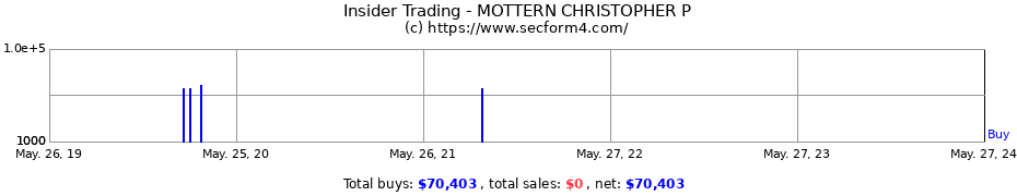 Insider Trading Transactions for MOTTERN CHRISTOPHER P