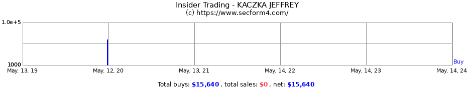 Insider Trading Transactions for KACZKA JEFFREY