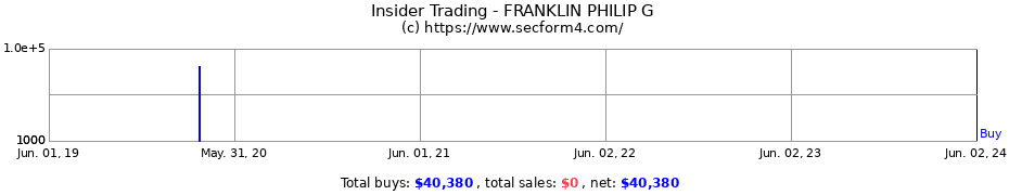 Insider Trading Transactions for FRANKLIN PHILIP G