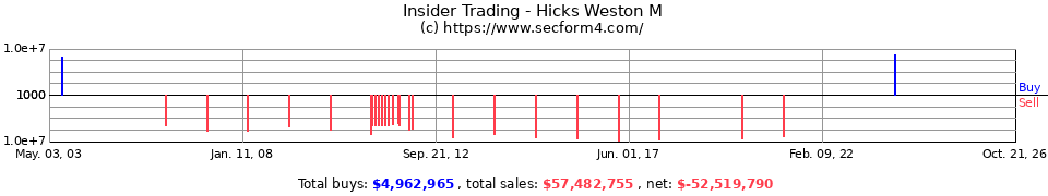 Insider Trading Transactions for Hicks Weston M