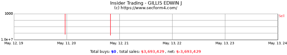Insider Trading Transactions for GILLIS EDWIN J