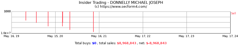 Insider Trading Transactions for DONNELLY MICHAEL JOSEPH