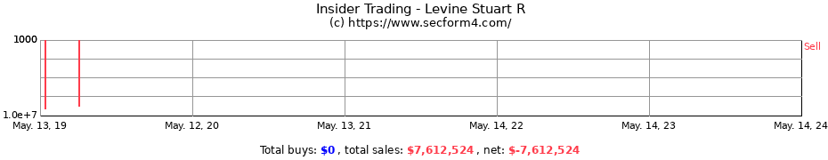 Insider Trading Transactions for Levine Stuart R