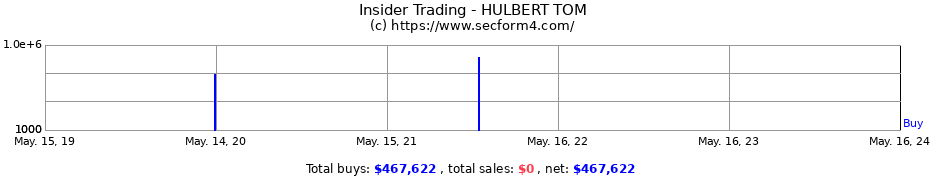 Insider Trading Transactions for HULBERT TOM