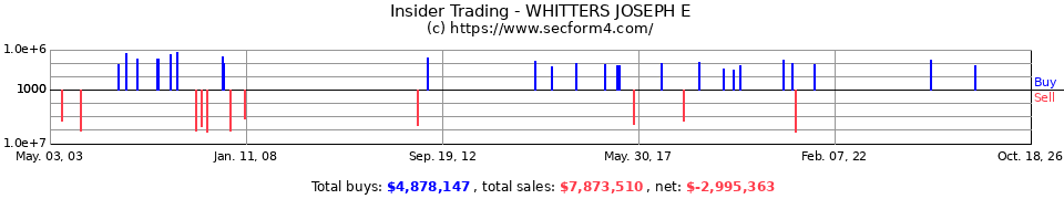 Insider Trading Transactions for Whitters Joseph E