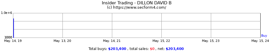 Insider Trading Transactions for DILLON DAVID B
