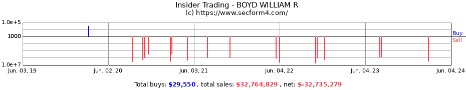Insider Trading Transactions for BOYD WILLIAM R
