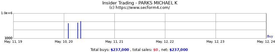 Insider Trading Transactions for PARKS MICHAEL K