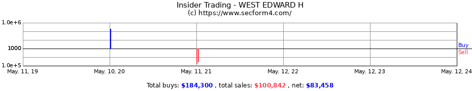 Insider Trading Transactions for WEST EDWARD H