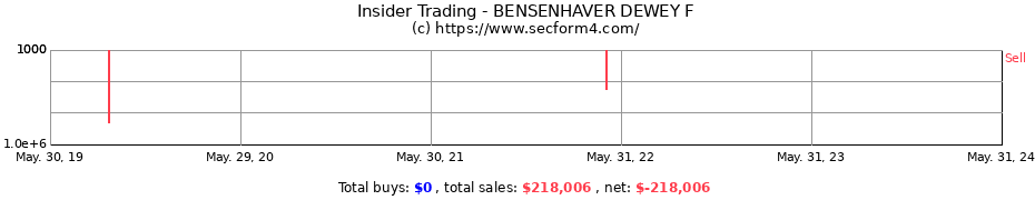 Insider Trading Transactions for BENSENHAVER DEWEY F