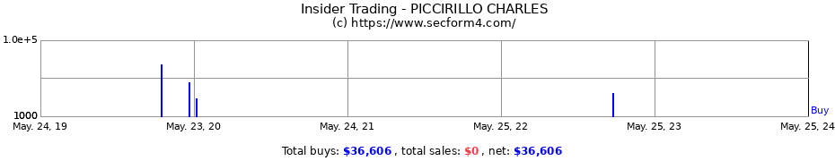 Insider Trading Transactions for PICCIRILLO CHARLES