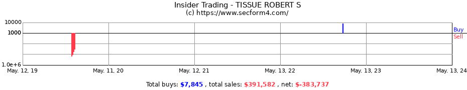 Insider Trading Transactions for TISSUE ROBERT S