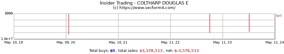 Insider Trading Transactions for COLTHARP DOUGLAS E