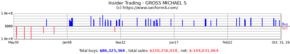 Insider Trading Transactions for Gross Michael S
