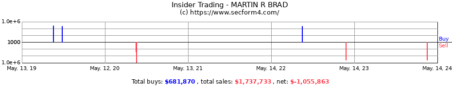 Insider Trading Transactions for MARTIN R BRAD