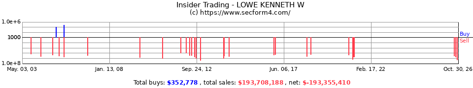 Insider Trading Transactions for Lowe Kenneth W
