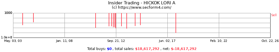 Insider Trading Transactions for Hickok Lori A