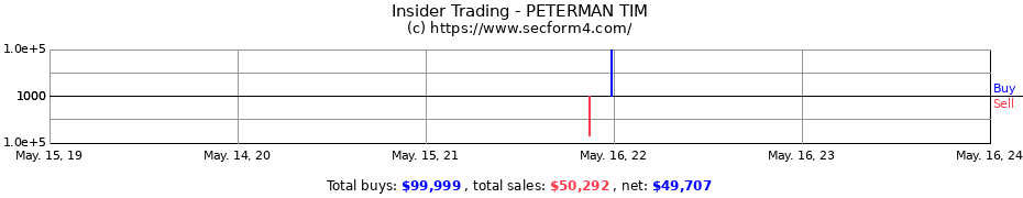 Insider Trading Transactions for PETERMAN TIM
