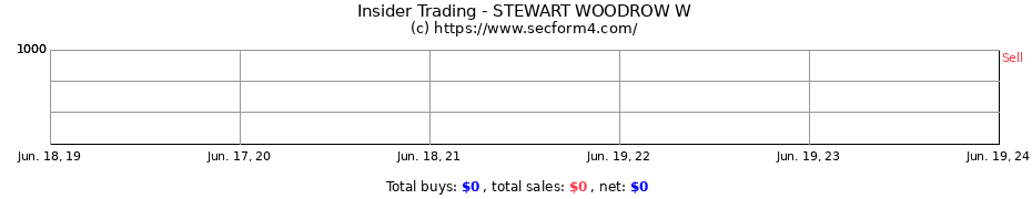 Insider Trading Transactions for STEWART WOODROW W