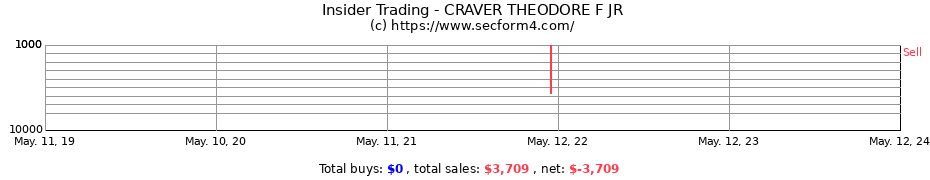 Insider Trading Transactions for CRAVER THEODORE F JR