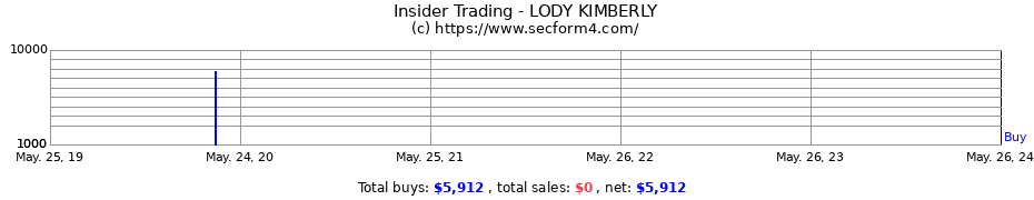 Insider Trading Transactions for LODY KIMBERLY
