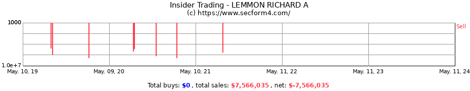 Insider Trading Transactions for LEMMON RICHARD A