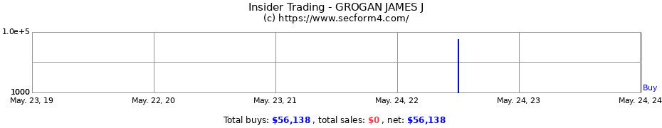 Insider Trading Transactions for GROGAN JAMES J