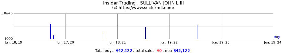 Insider Trading Transactions for SULLIVAN JOHN L III