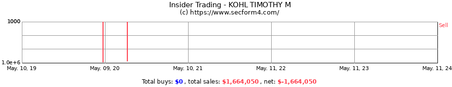 Insider Trading Transactions for KOHL TIMOTHY M