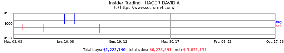 Insider Trading Transactions for Hager David A