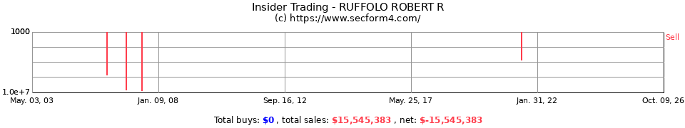 Insider Trading Transactions for Ruffolo Robert R