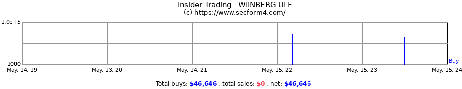 Insider Trading Transactions for WIINBERG ULF