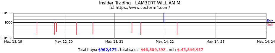 Insider Trading Transactions for LAMBERT WILLIAM M