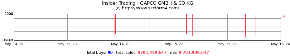 Insider Trading Transactions for GAPCO GMBH & CO KG