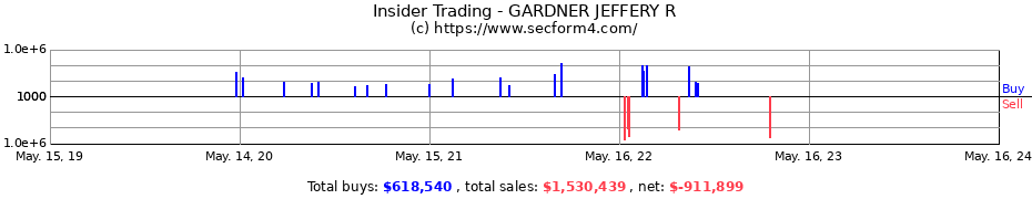 Insider Trading Transactions for GARDNER JEFFERY R