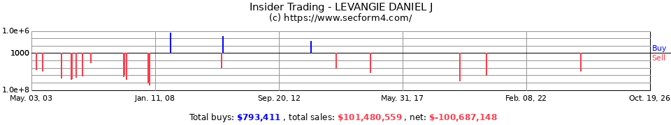 Insider Trading Transactions for Levangie Daniel J