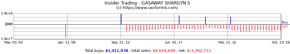 Insider Trading Transactions for Gasaway Sharilyn S