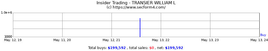 Insider Trading Transactions for TRANSIER WILLIAM L