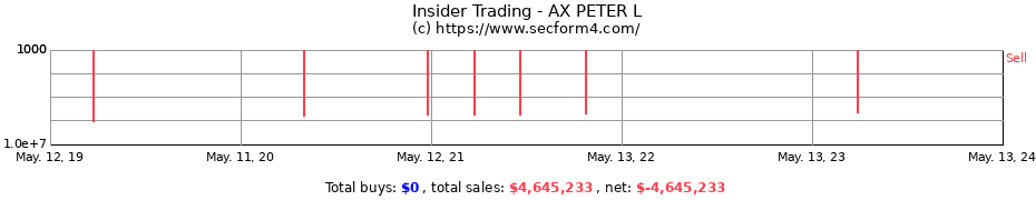 Insider Trading Transactions for AX PETER L