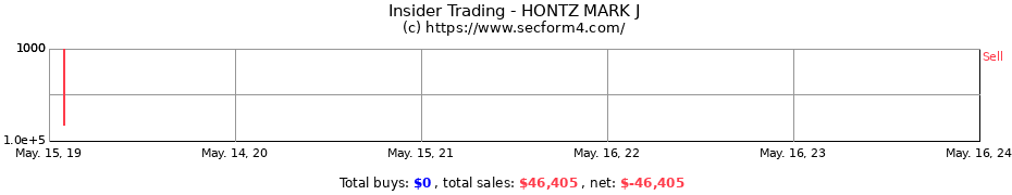 Insider Trading Transactions for HONTZ MARK J