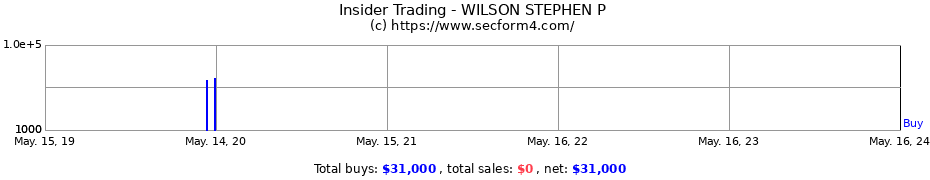Insider Trading Transactions for WILSON STEPHEN P