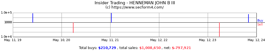 Insider Trading Transactions for HENNEMAN JOHN B III