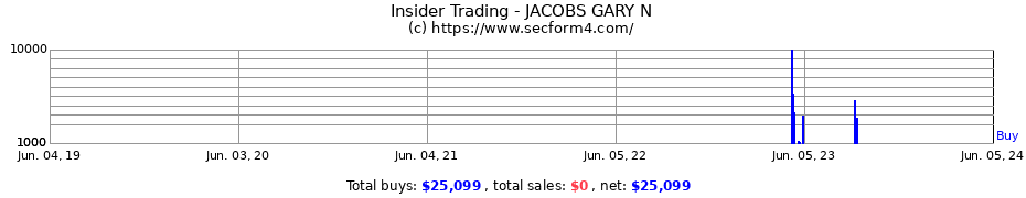Insider Trading Transactions for JACOBS GARY N