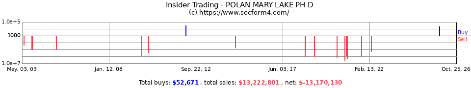 Insider Trading Transactions for Polan Mary Lake Ph D
