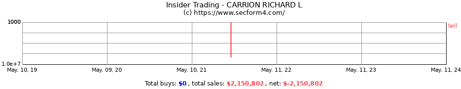 Insider Trading Transactions for CARRION RICHARD L