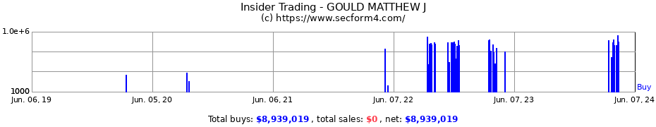 Insider Trading Transactions for GOULD MATTHEW J